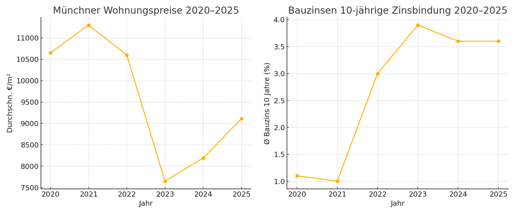 Munich prices & building interest rates from 2020 to 2025